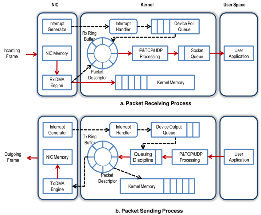 Packet processing in OS