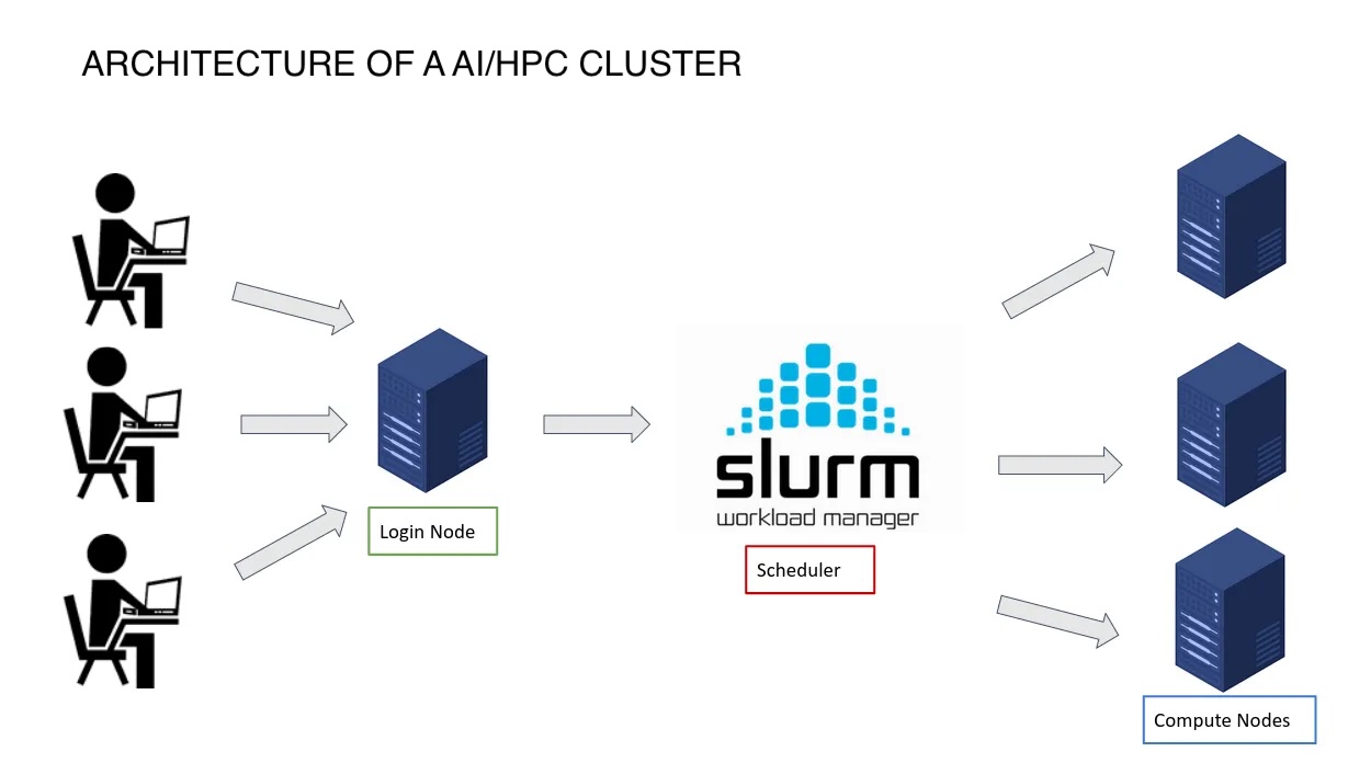 AI/HPC cluster